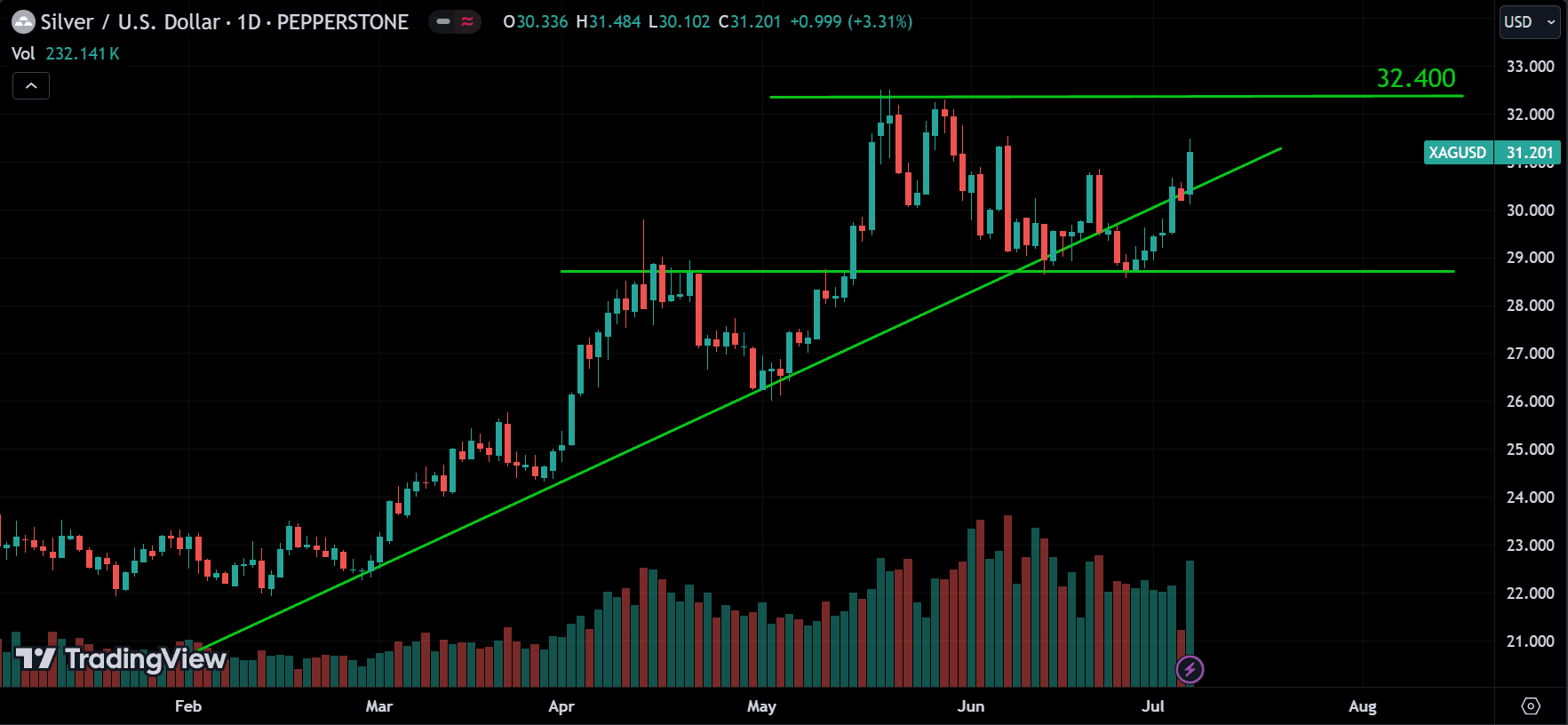 XAGUSD Market Analysis[2024.07.07]
forexcracked.com