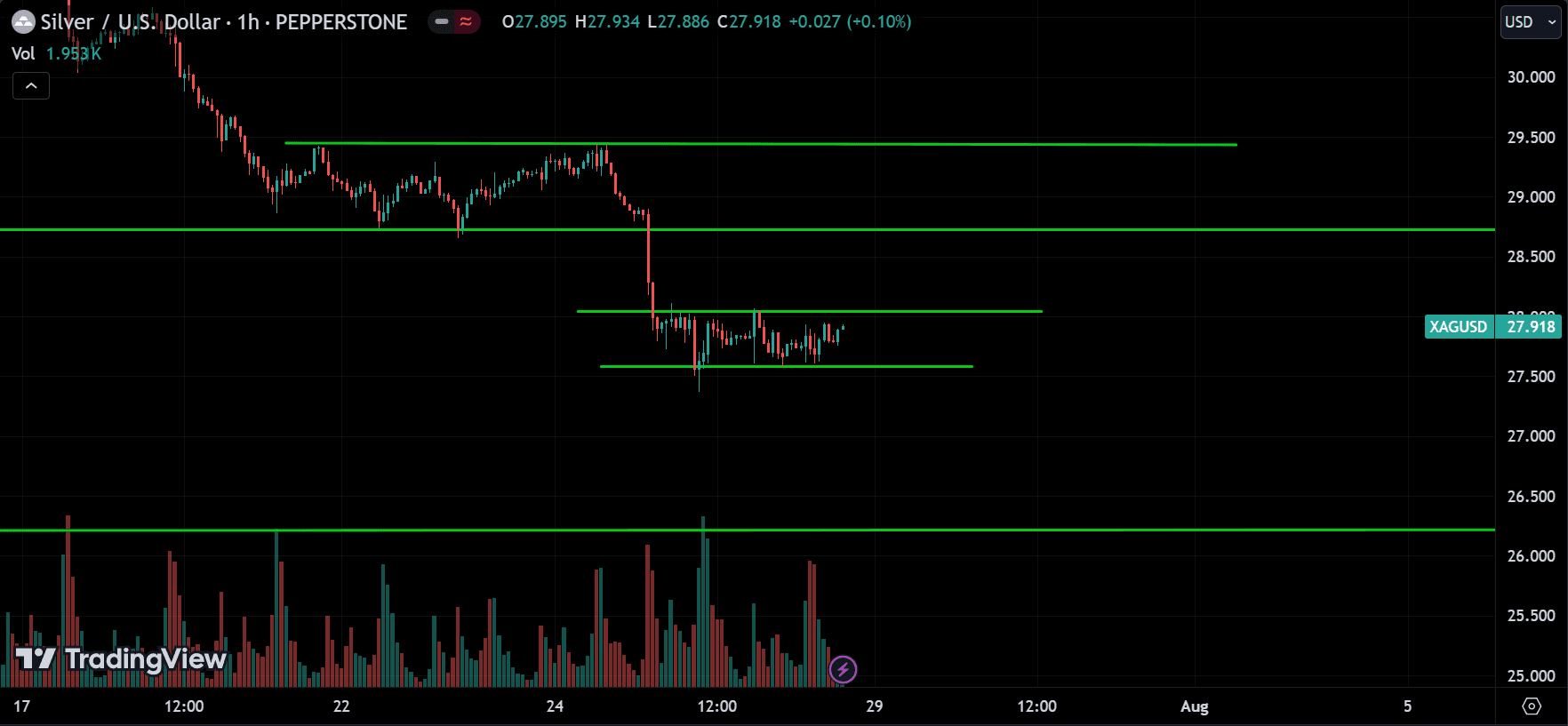 XAGUSD Technical Analysis [2024.07.28]
forexcracked.com