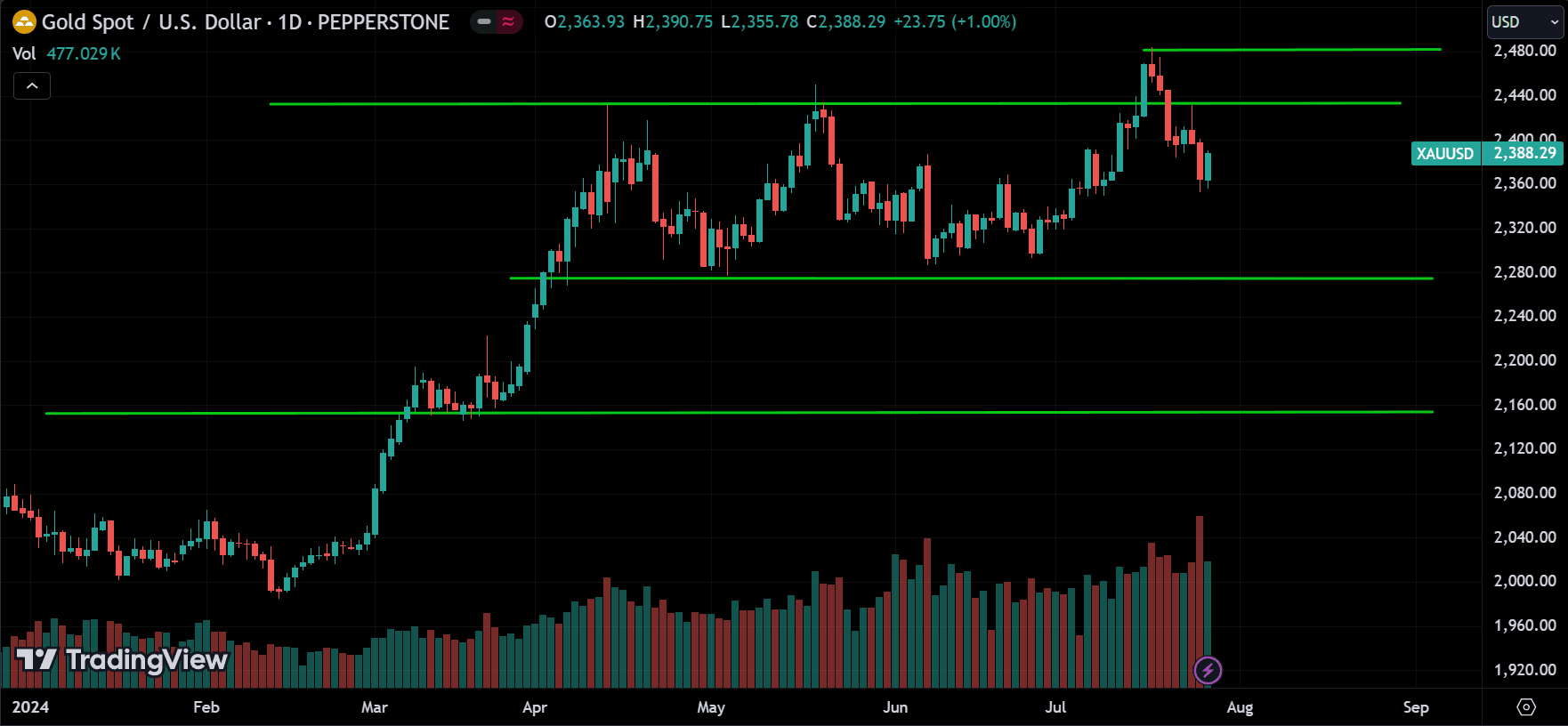 XAUUSD Technical Analysis [2024.07.28]
forexcracked.com