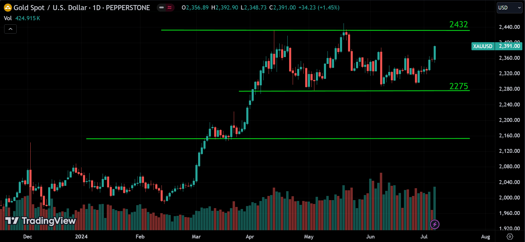 XAUUSD Market Analysis[2024.07.07]
forexcracked.com