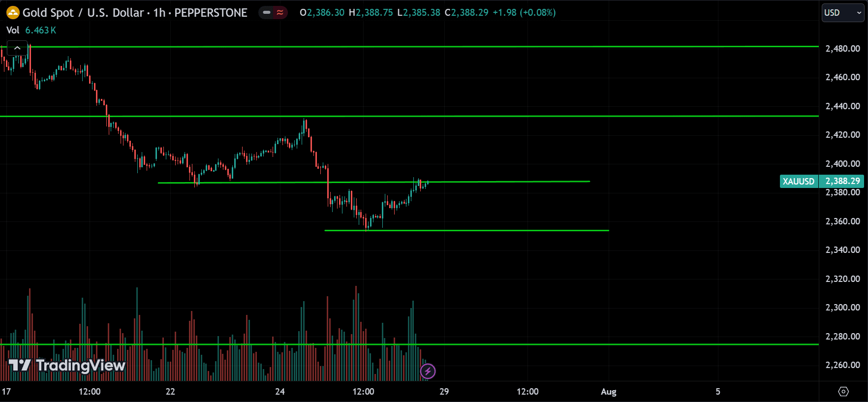 XAUUSD Technical Analysis [2024.07.28]
forexcracked.com