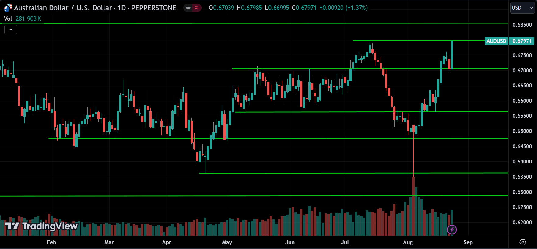 AUDUSD Forex Price Action Technical Analysis 2024.08.26
forexcracked.com