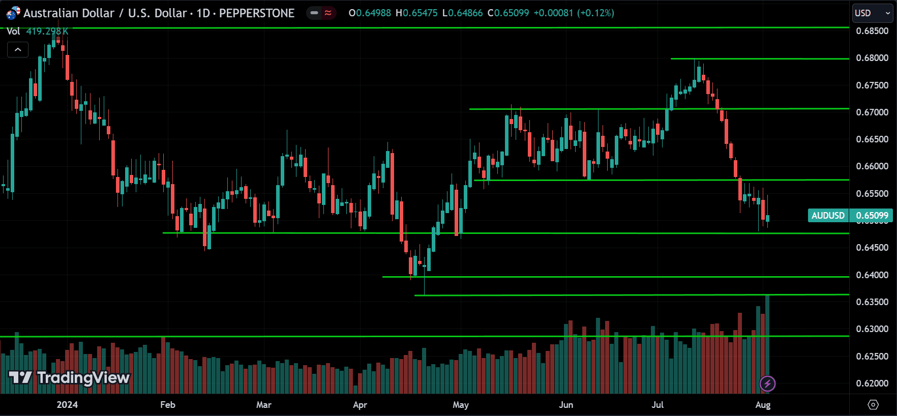 AUDUSD Price Action Analysis
forexcracked.com