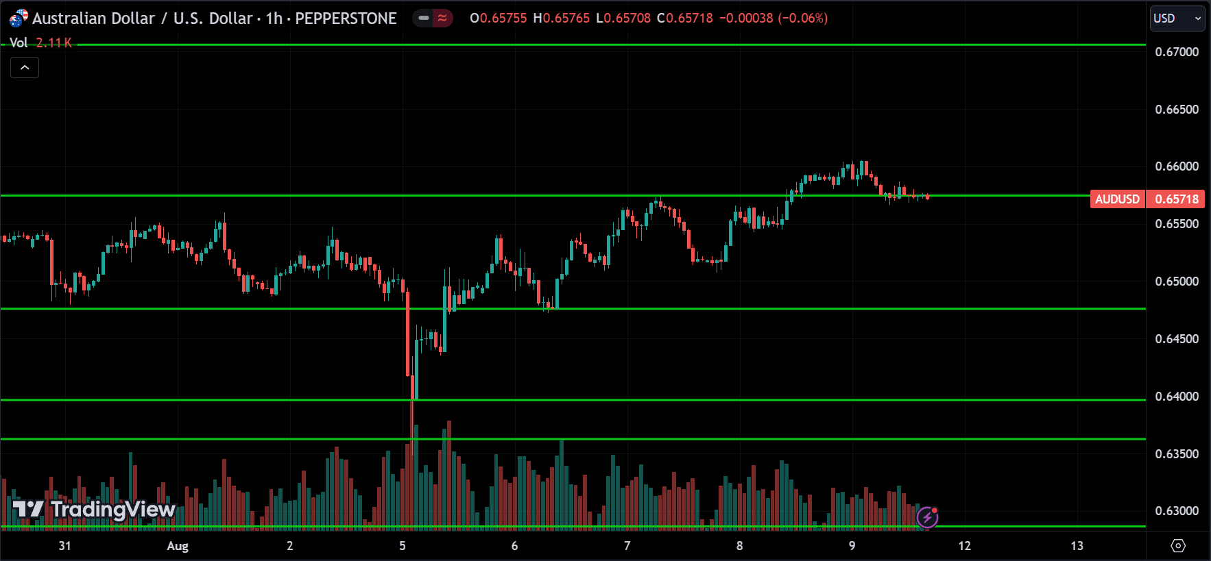 AUDUSD Price Action Technical Analysis [2024.08.11]
forexcracked.com