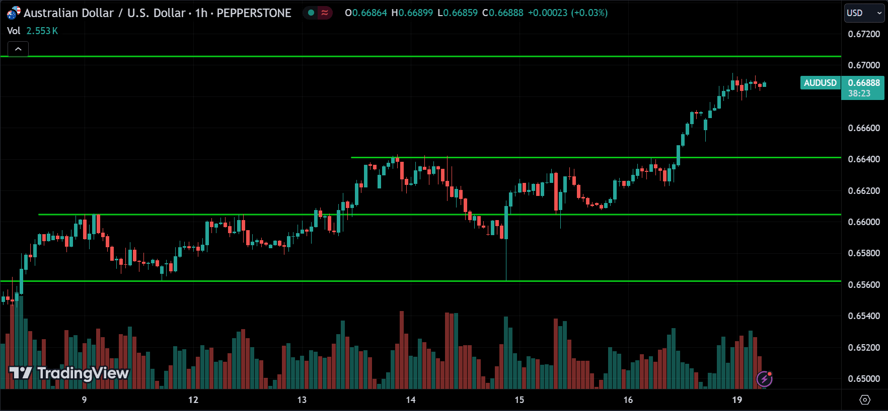 AUDUSD Forex Price Action Technical Analysis [2024.08.19]
forexcracked.com