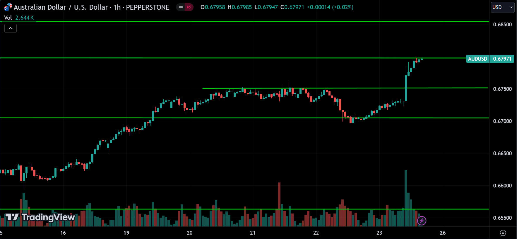 AUDUSD Forex Price Action Technical Analysis 2024.08.26
forexcracked.com