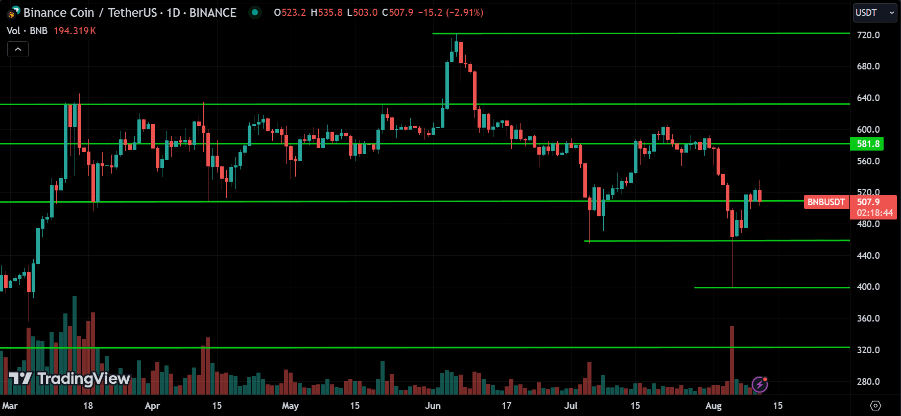 BNB Price Action Technical Analysis [2024.08.11]
forexcracked.com
