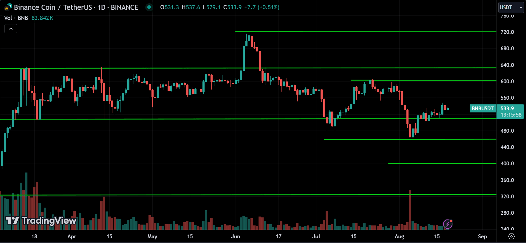BNB Crypto Price Action Technical Analysis [2024.08.19]
forexcracked.com