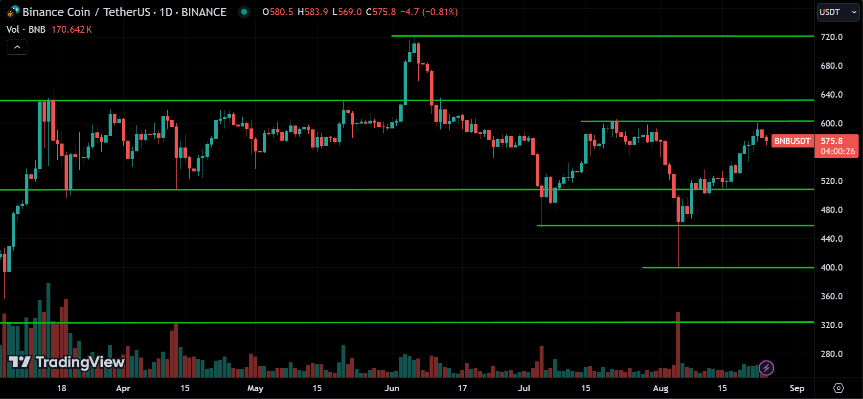 BNB Price Action Technical Analysis 2024.08.26
forexcracked.com