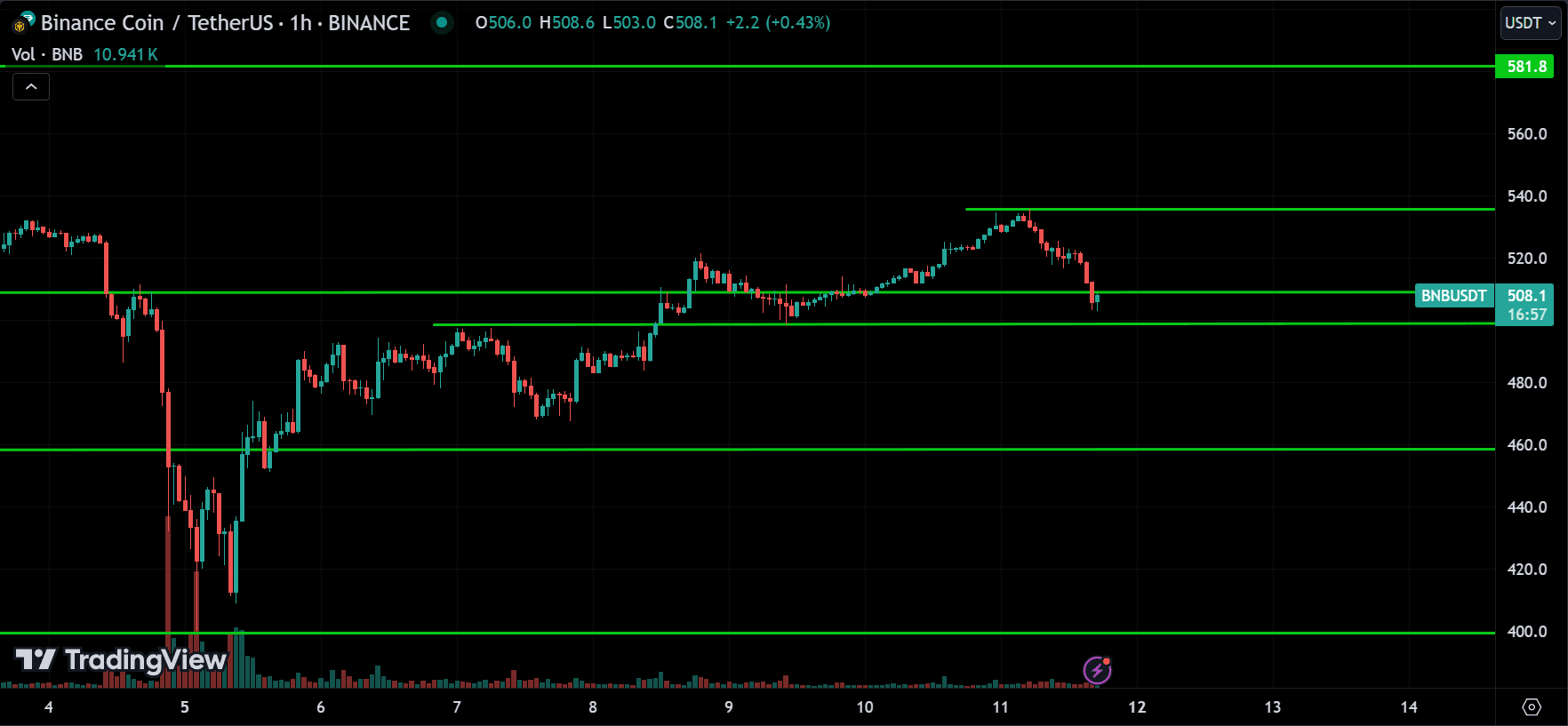 BNB Price Action Technical Analysis [2024.08.11]
forexcracked.com