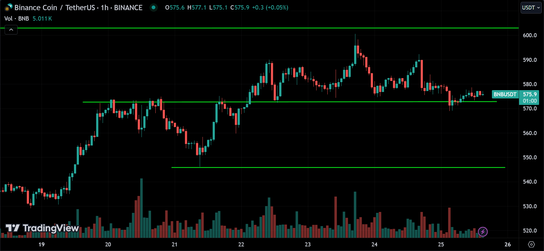 BNB Price Action Technical Analysis 2024.08.26
forexcracked.com