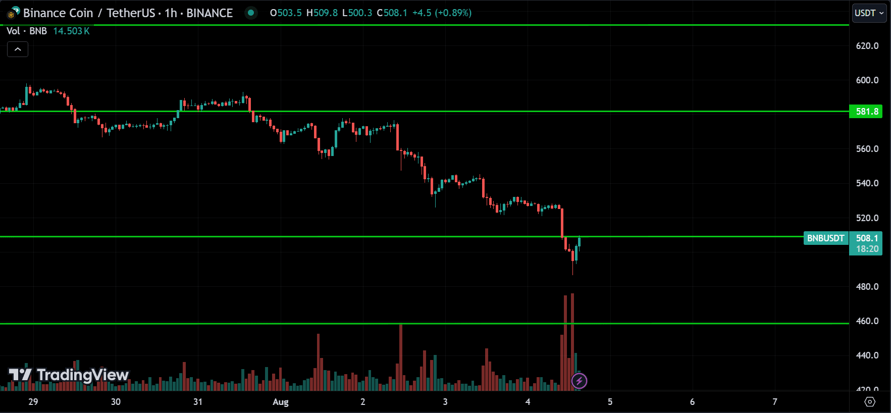 BNB Price Action Analysis
forexcracked.com