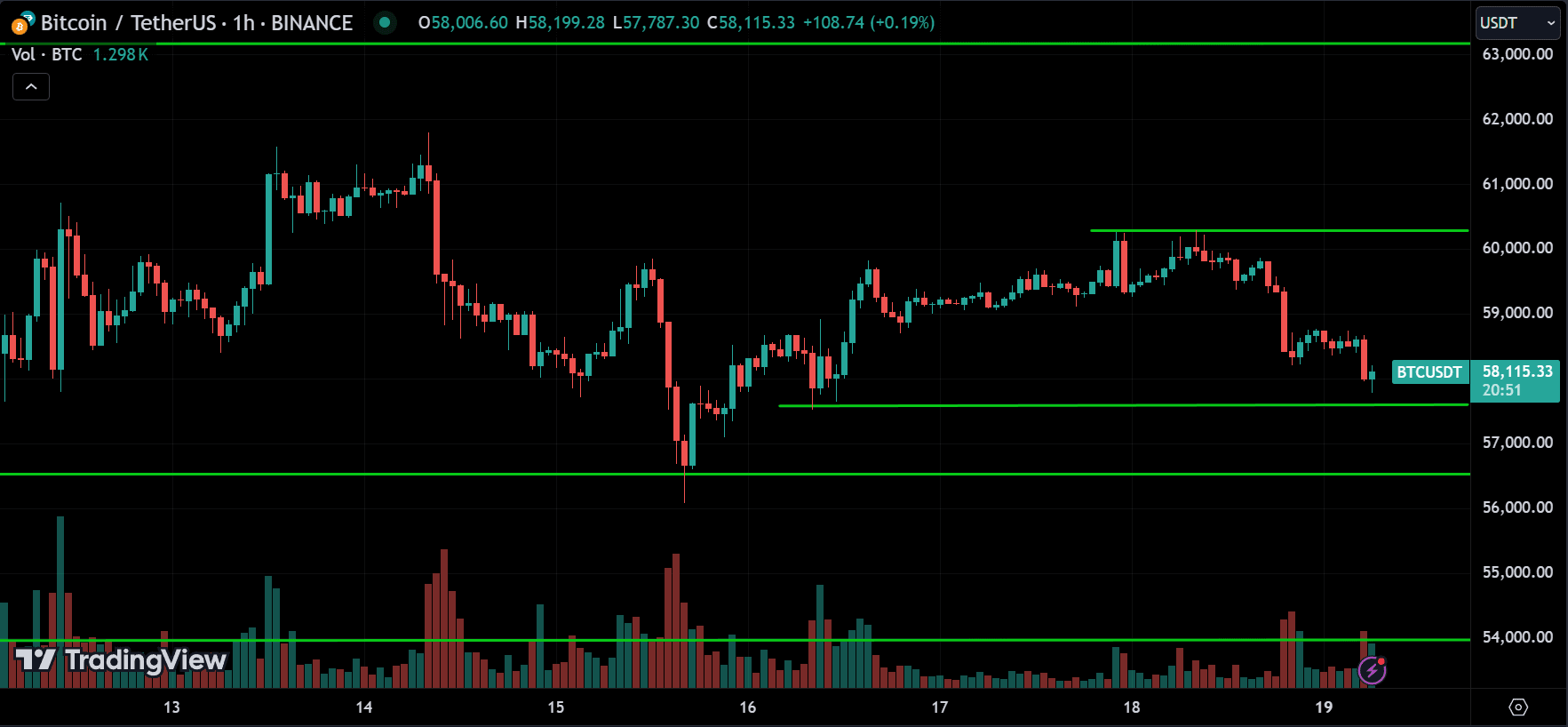 BTC Crypto Price Action Technical Analysis [2024.08.19]
forexcracked.com