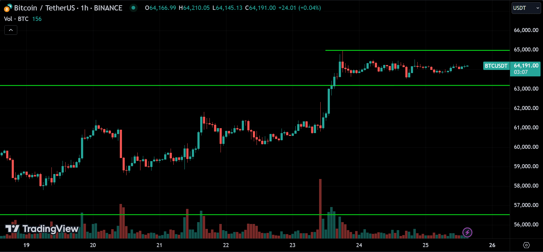 BTC Price Action Technical Analysis 2024.08.26
forexcracked.com