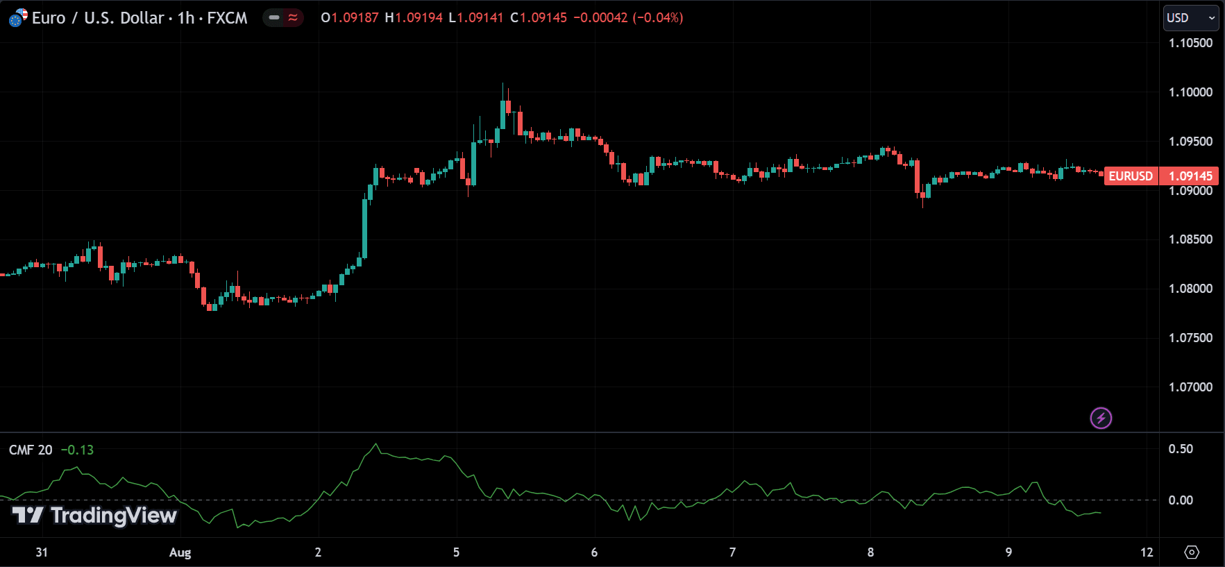 Chaikin Money Flow (CMF) Indicator
forexcracked.com
