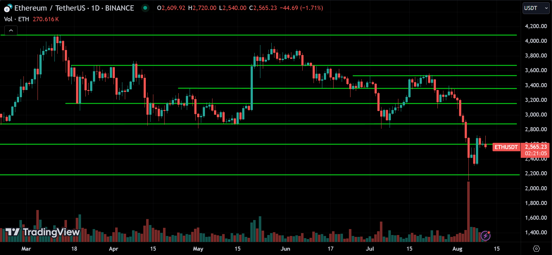 ETH Price Action Technical Analysis [2024.08.11]
forexcracked.com
