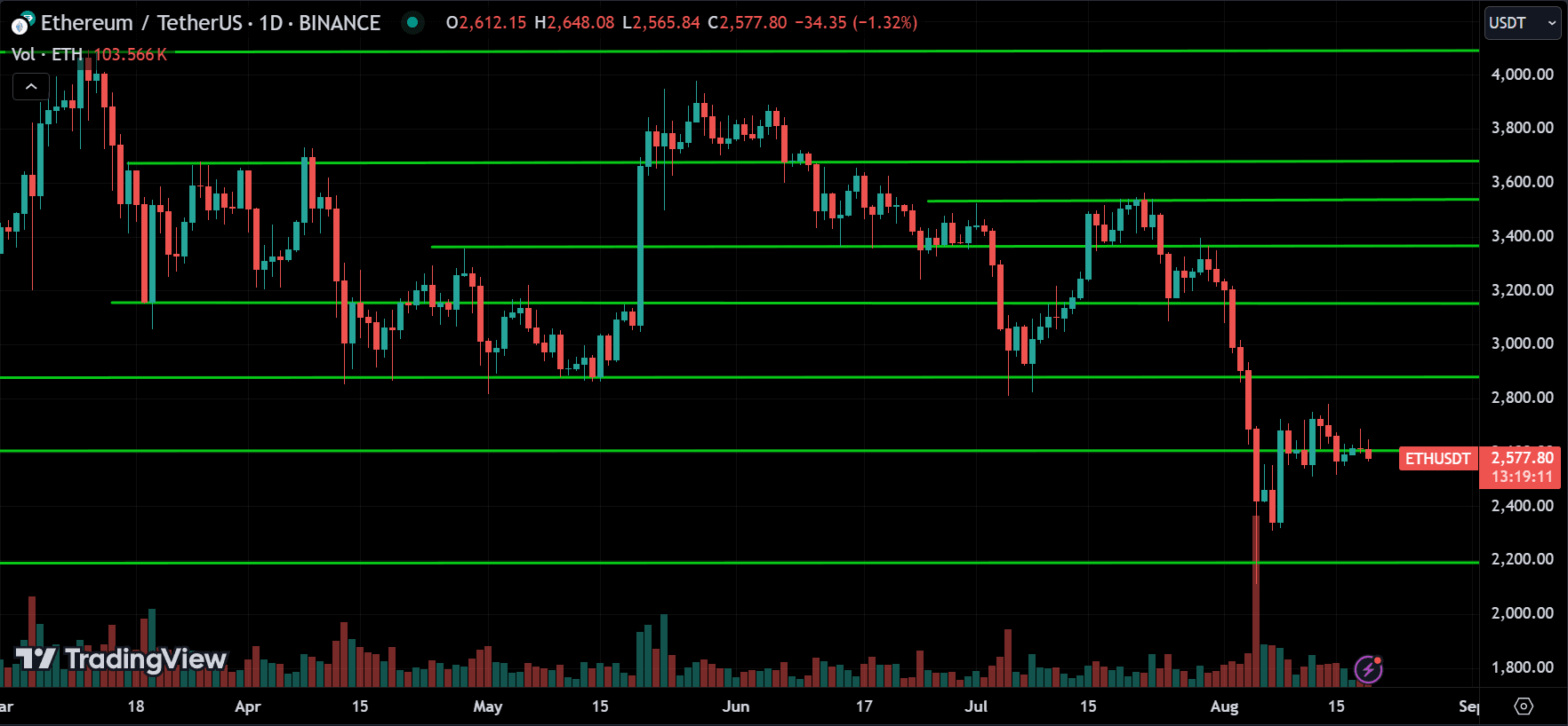 ETH Crypto Price Action Technical Analysis [2024.08.19]
forexcracked.com