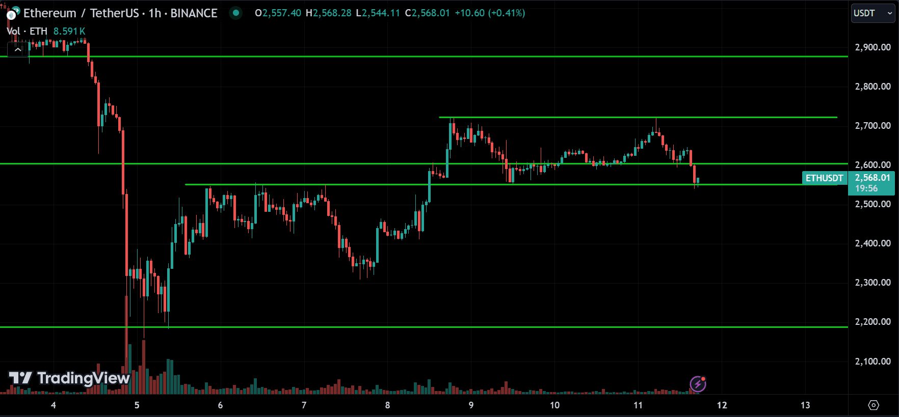 ETH Price Action Technical Analysis [2024.08.11]
forexcracked.com