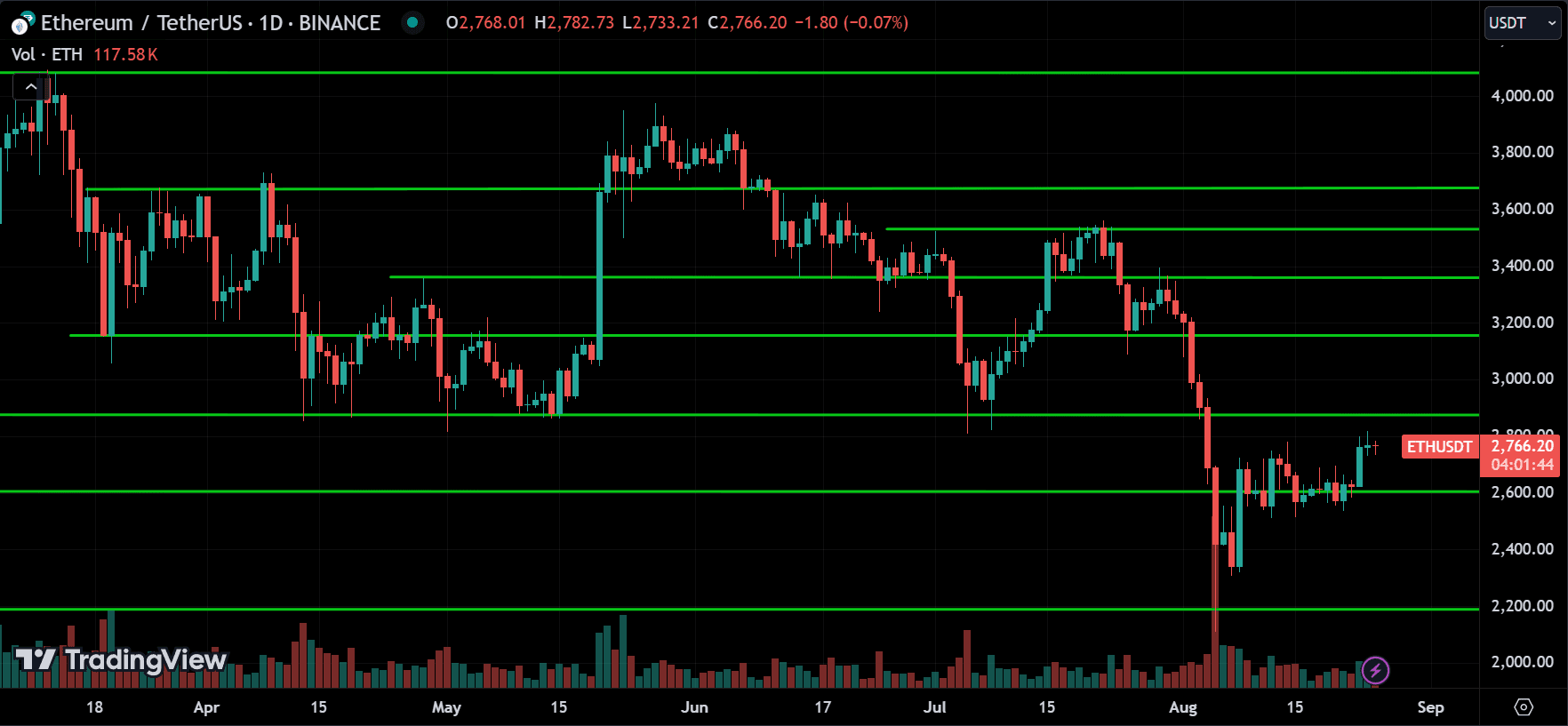 ETH Price Action Technical Analysis 2024.08.26
forexcracked.com