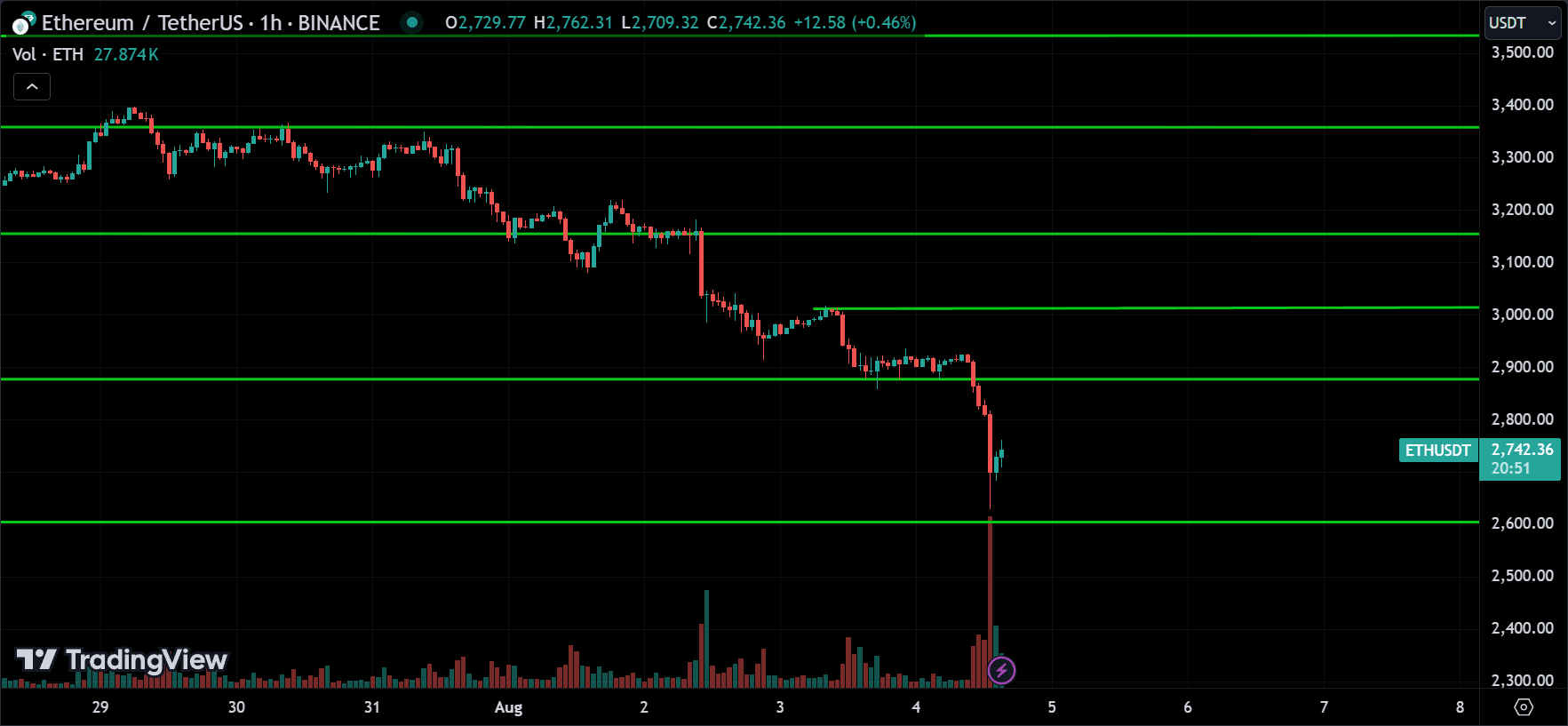 ETH Price Action Analysis
forexcracked.com