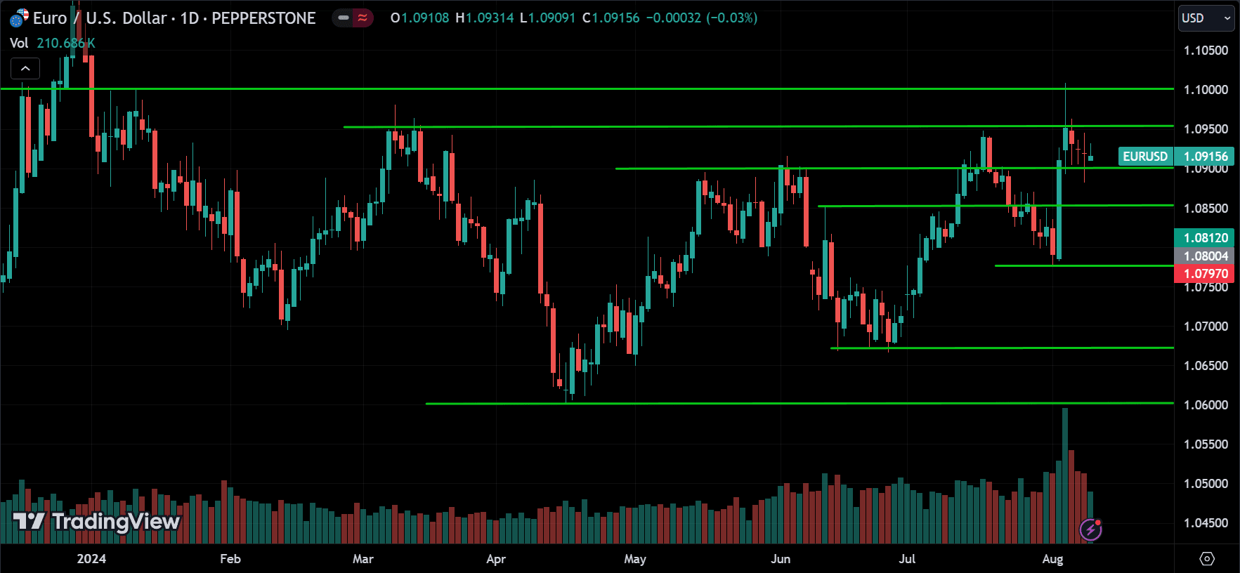 EURUSD Price Action Technical Analysis [2024.08.11]
forexcracked.com