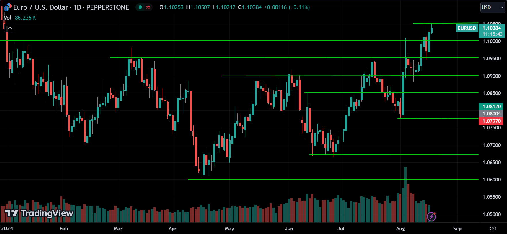 EURUSD Forex Price Action Technical Analysis [2024.08.19]
forexcracked.com