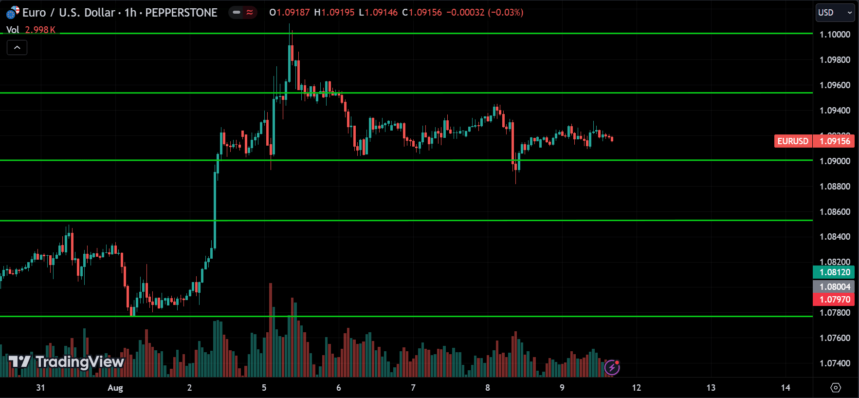 EURUSD Price Action Technical Analysis [2024.08.11]
forexcracked.com