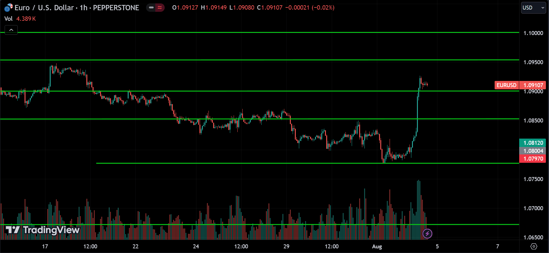 EURUSD Price Action Analysis
forexcracked.com