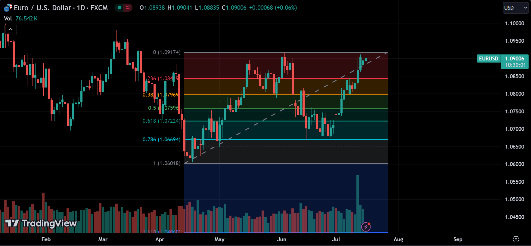 Fibonacci Retracement
forexcracked.com