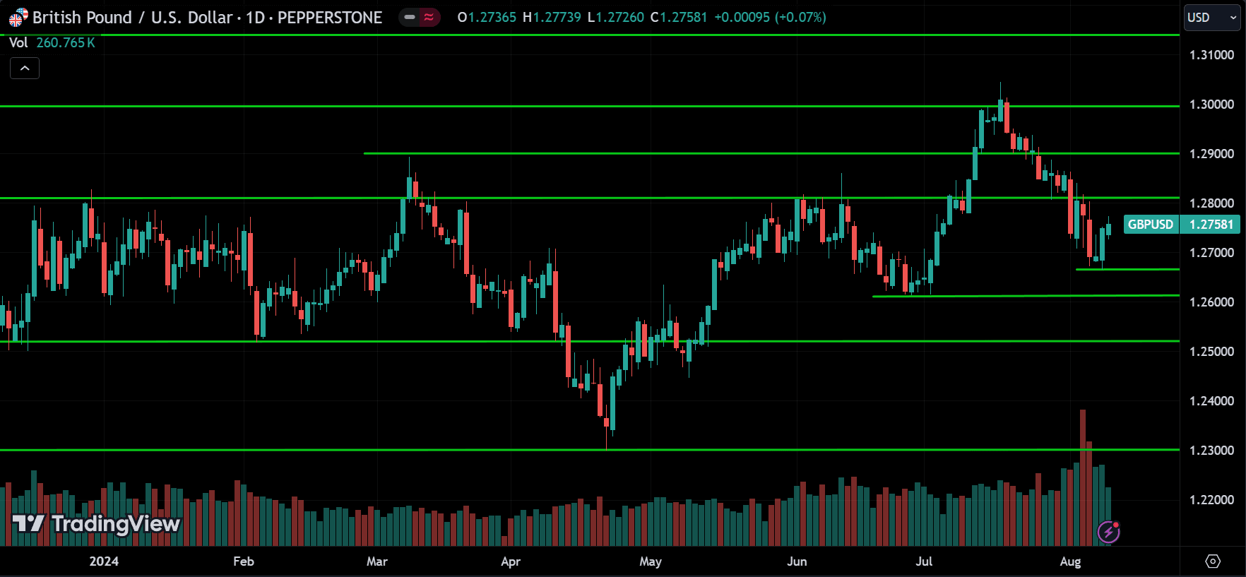GBPUSD Price Action Technical Analysis [2024.08.11]
forexcracked.com