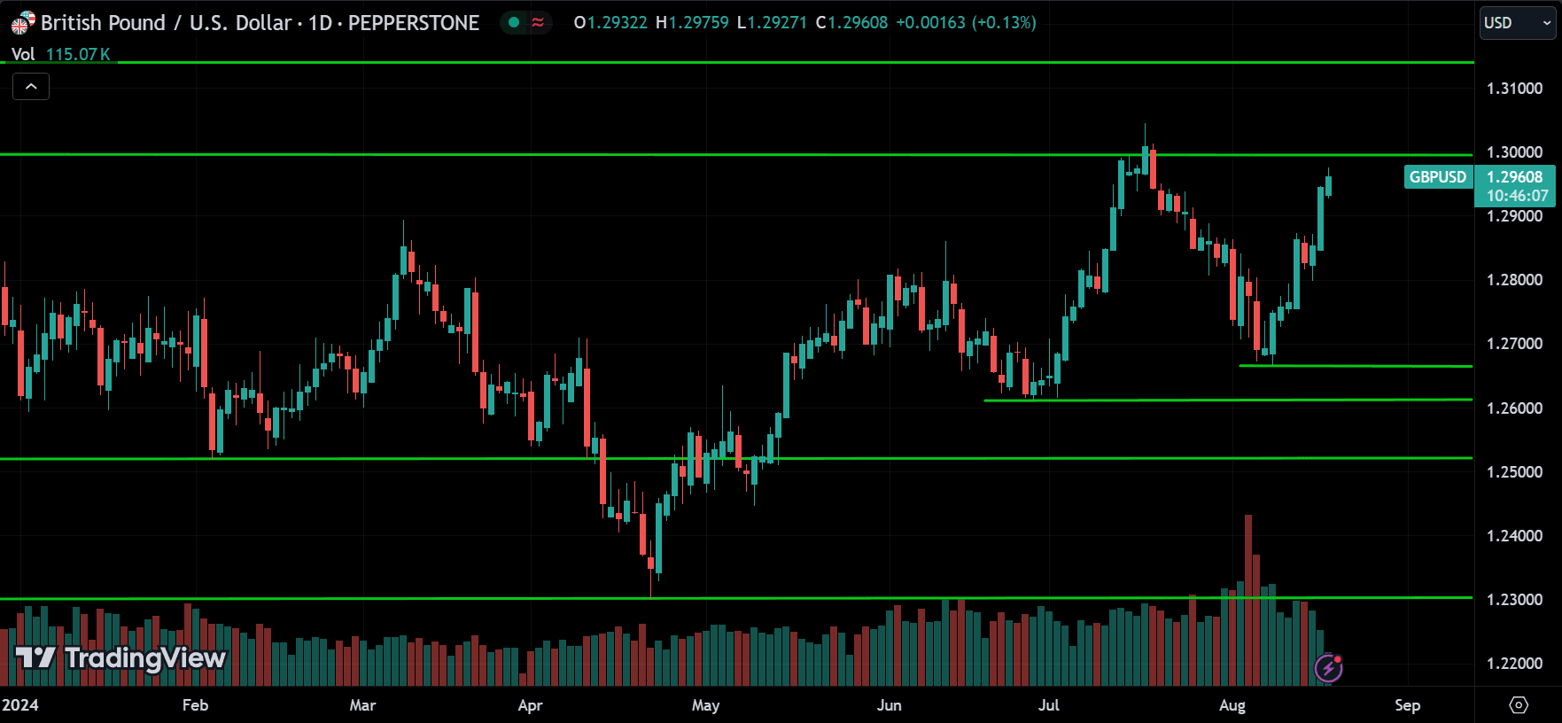 GBPUSD Forex Price Action Technical Analysis [2024.08.19]
forexcracked.com