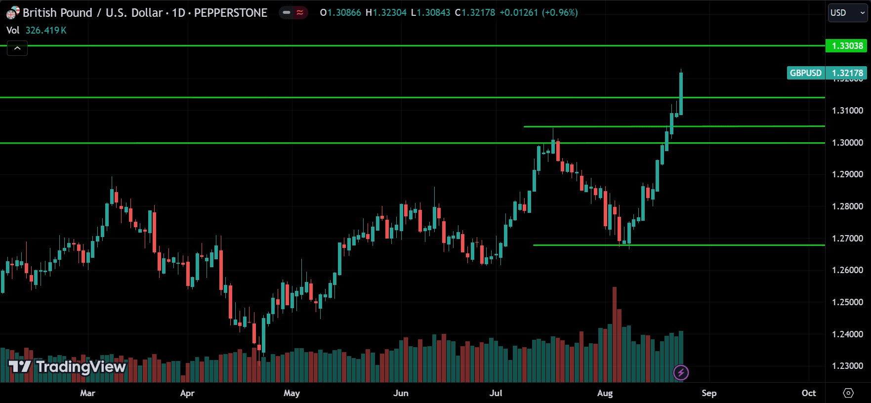 GBPUSD Forex Price Action Technical Analysis 2024.08.26
forexcracked.com