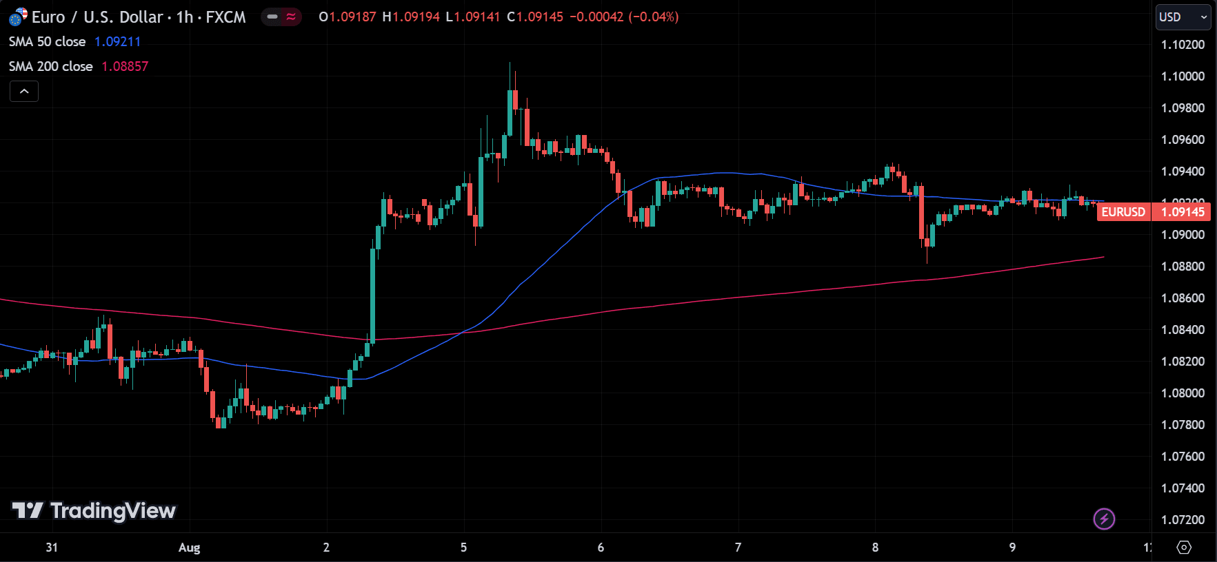 Moving Averages (MA) Indicator
forexcracked.com