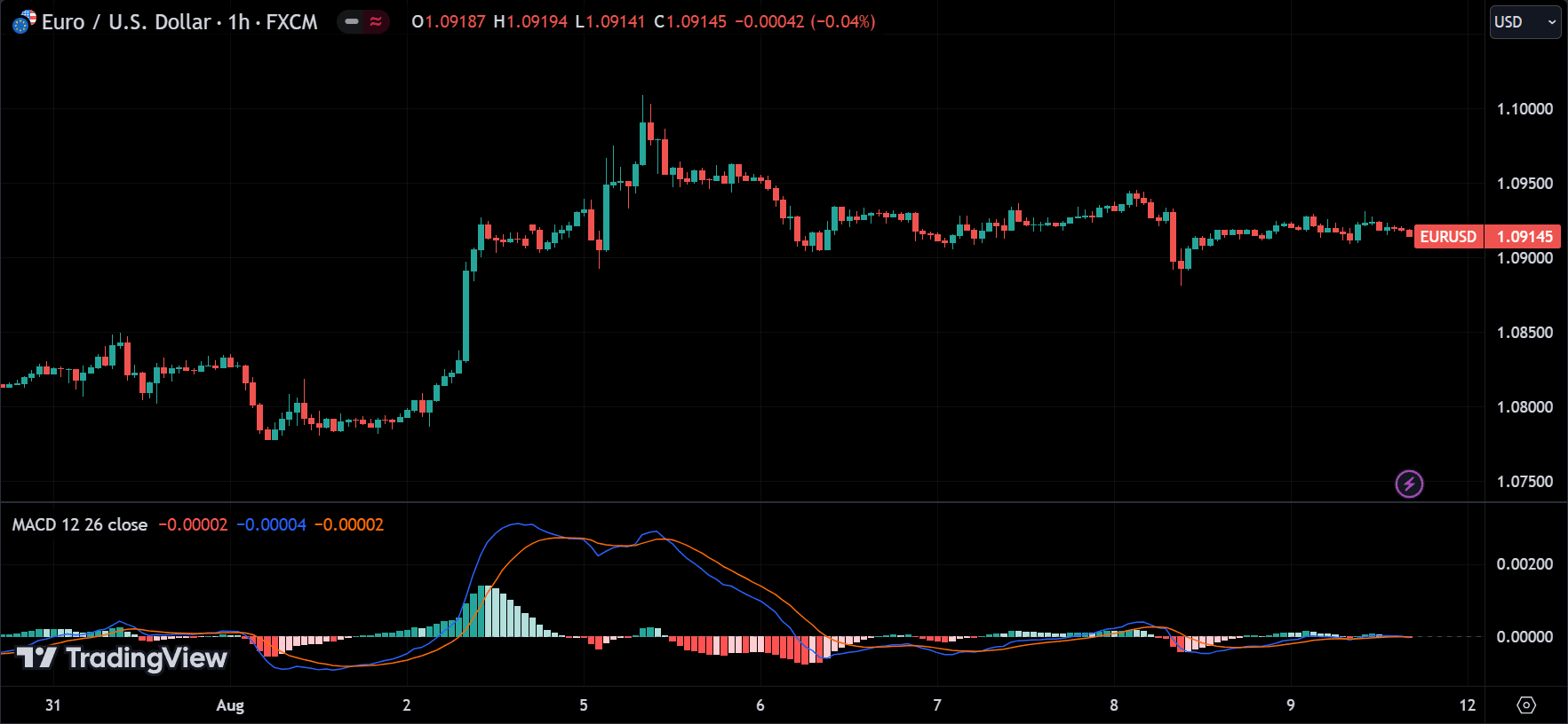 Moving Average Convergence Divergence (MACD) Indicator
forexcracked.com
