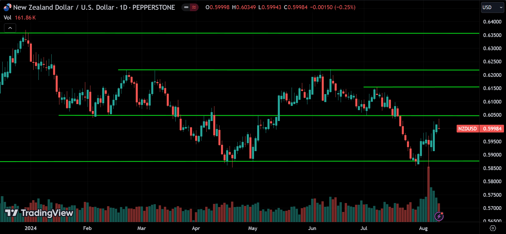 NZDUSD Price Action Technical Analysis [2024.08.11]
forexcracked.com