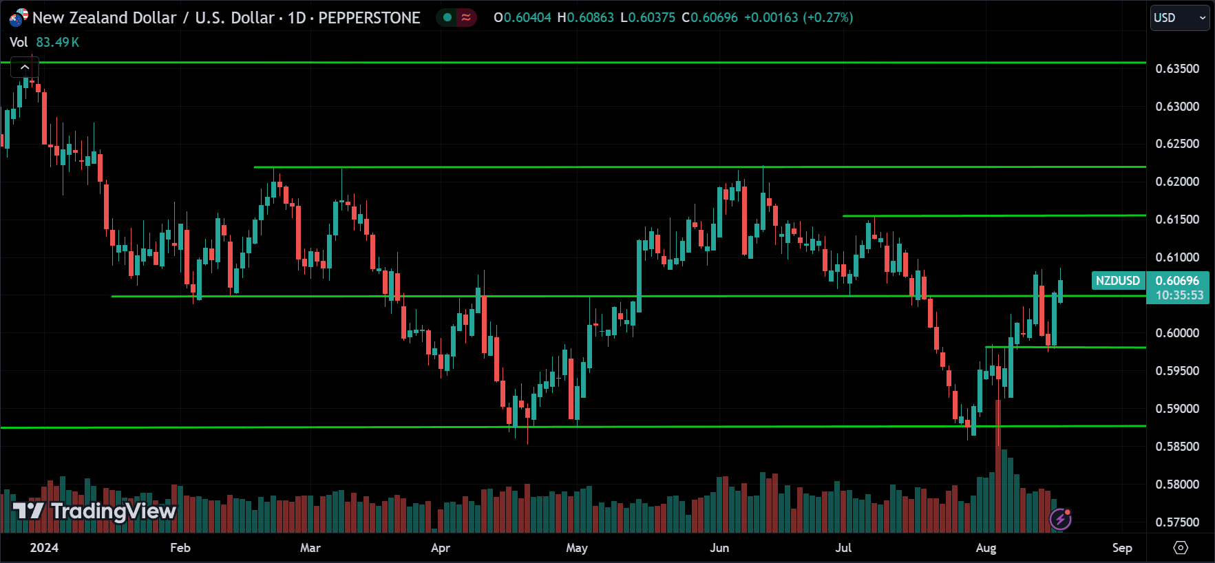 NZDUSD Forex Price Action Technical Analysis [2024.08.19]
forexcracked.com