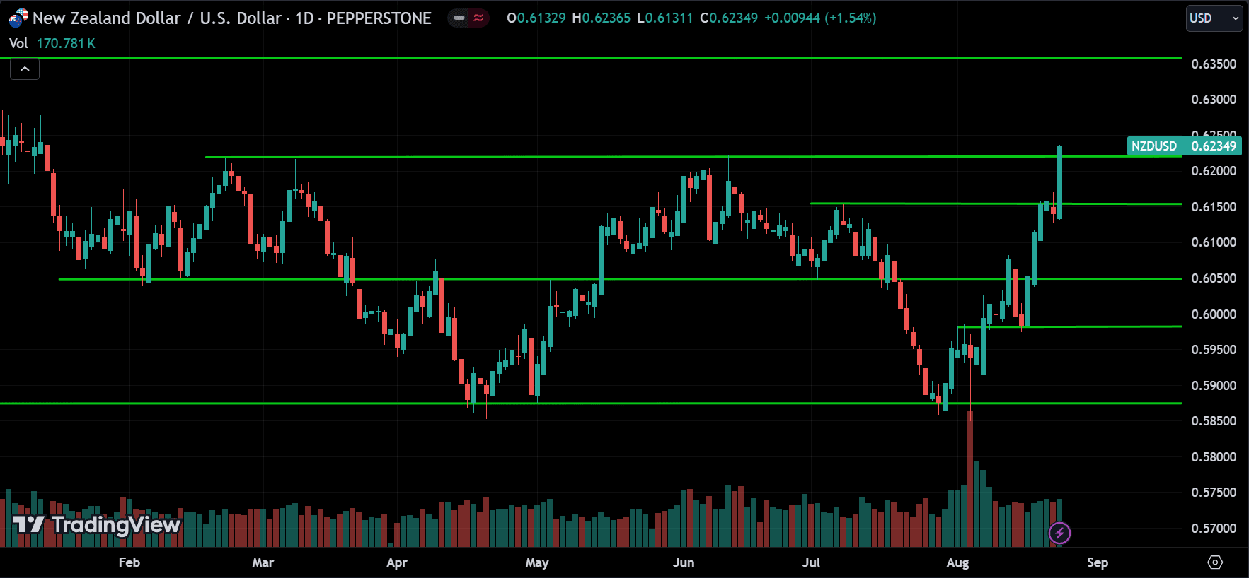 NZDUSD Forex Price Action Technical Analysis 2024.08.26
forexcracked.com