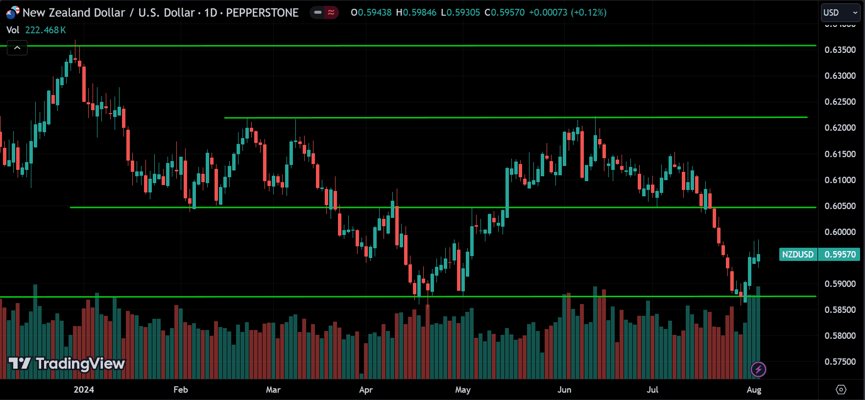 NZDUSD Price Action Analysis
forexcracked.com