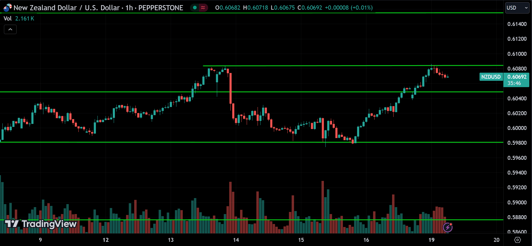 NZDUSD Forex Price Action Technical Analysis [2024.08.19]
forexcracked.com