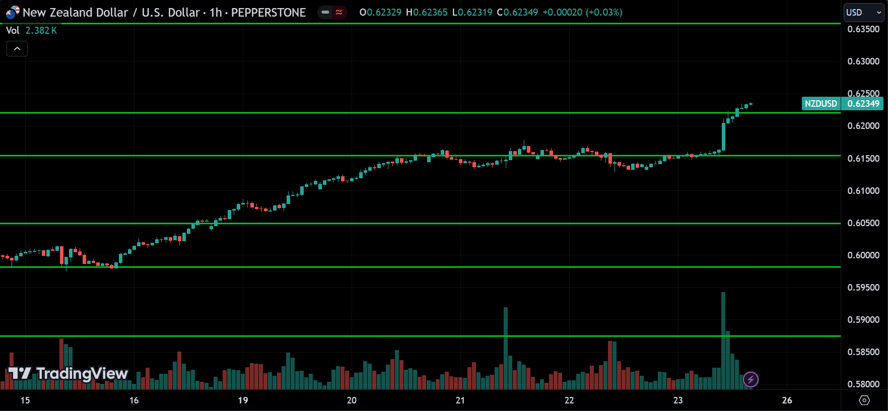 NZDUSD Forex Price Action Technical Analysis 2024.08.26
forexcracked.com
