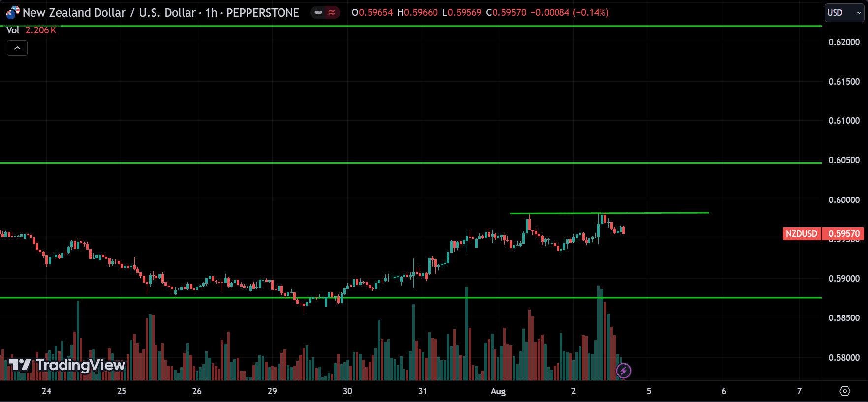 NZDUSD Price Action Analysis
forexcracked.com