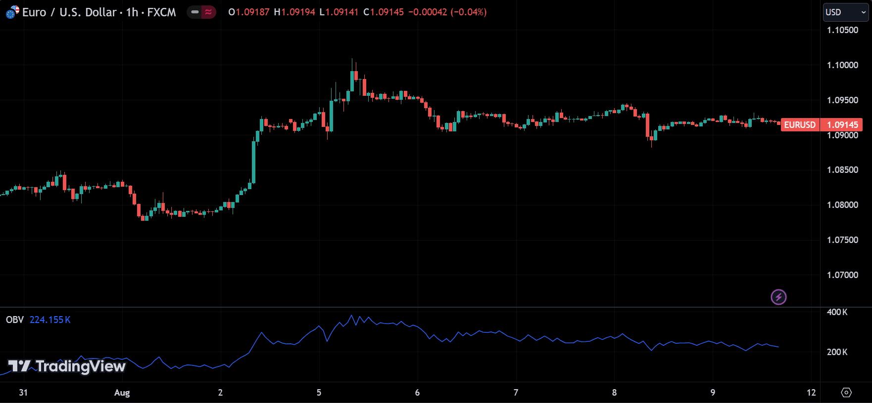 On-Balance Volume (OBV) Indicator
forexcracked.com