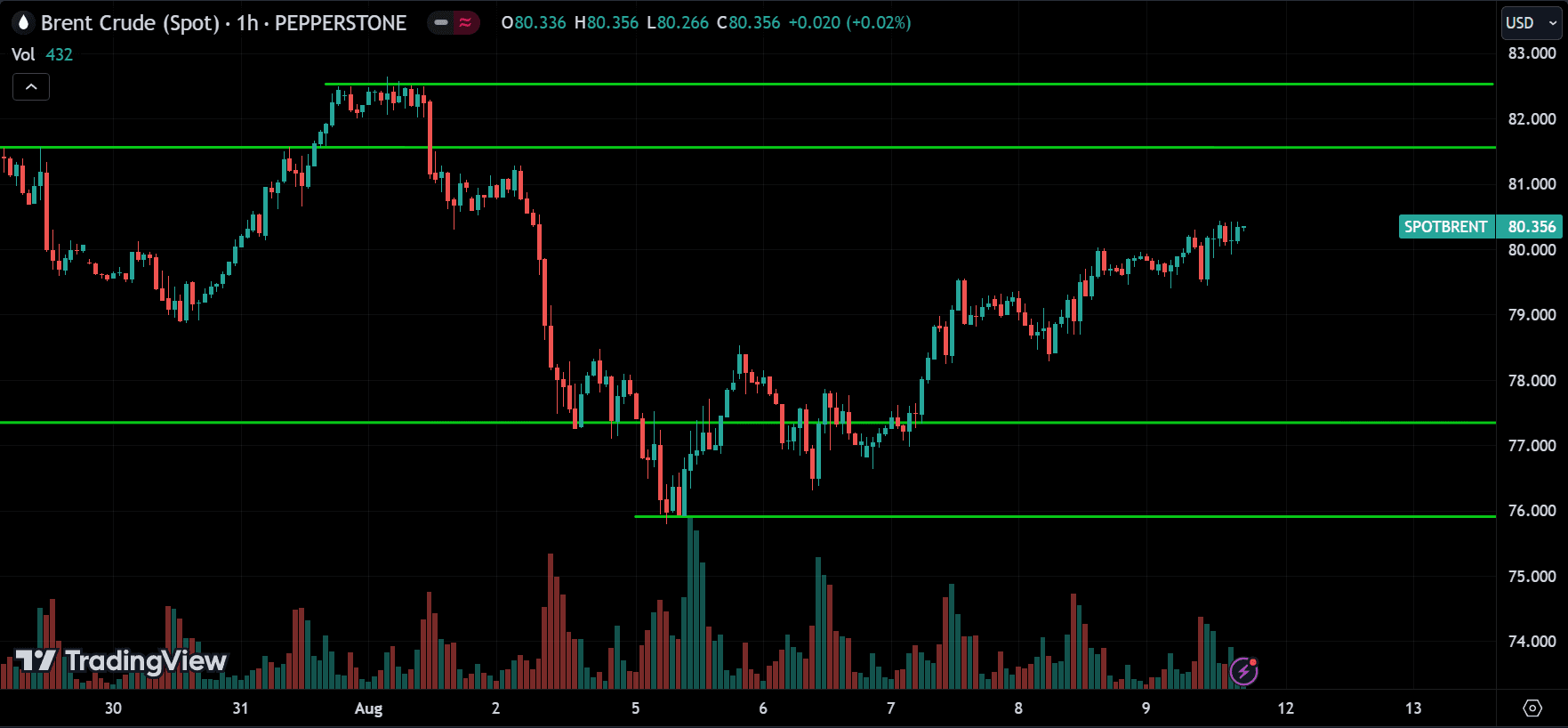 CRUDE OIL Price Action Technical Analysis [2024.08.11]
forexcracked.com