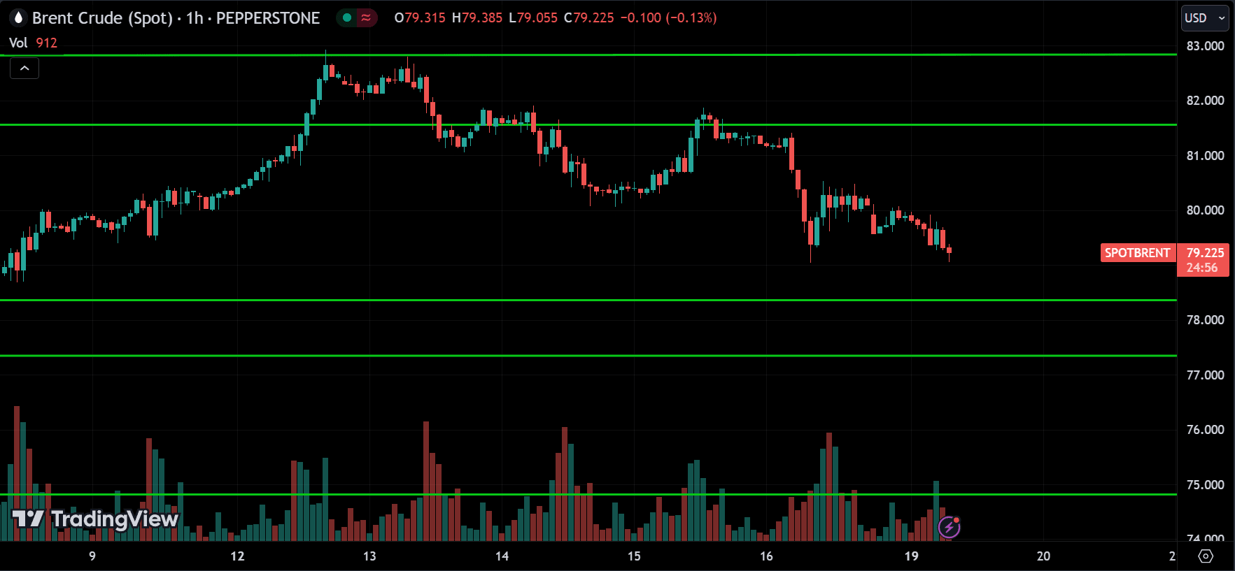 CRUDE OIL Commodities Price Action Technical Analysis [2024.08.19]
forexcracked.com