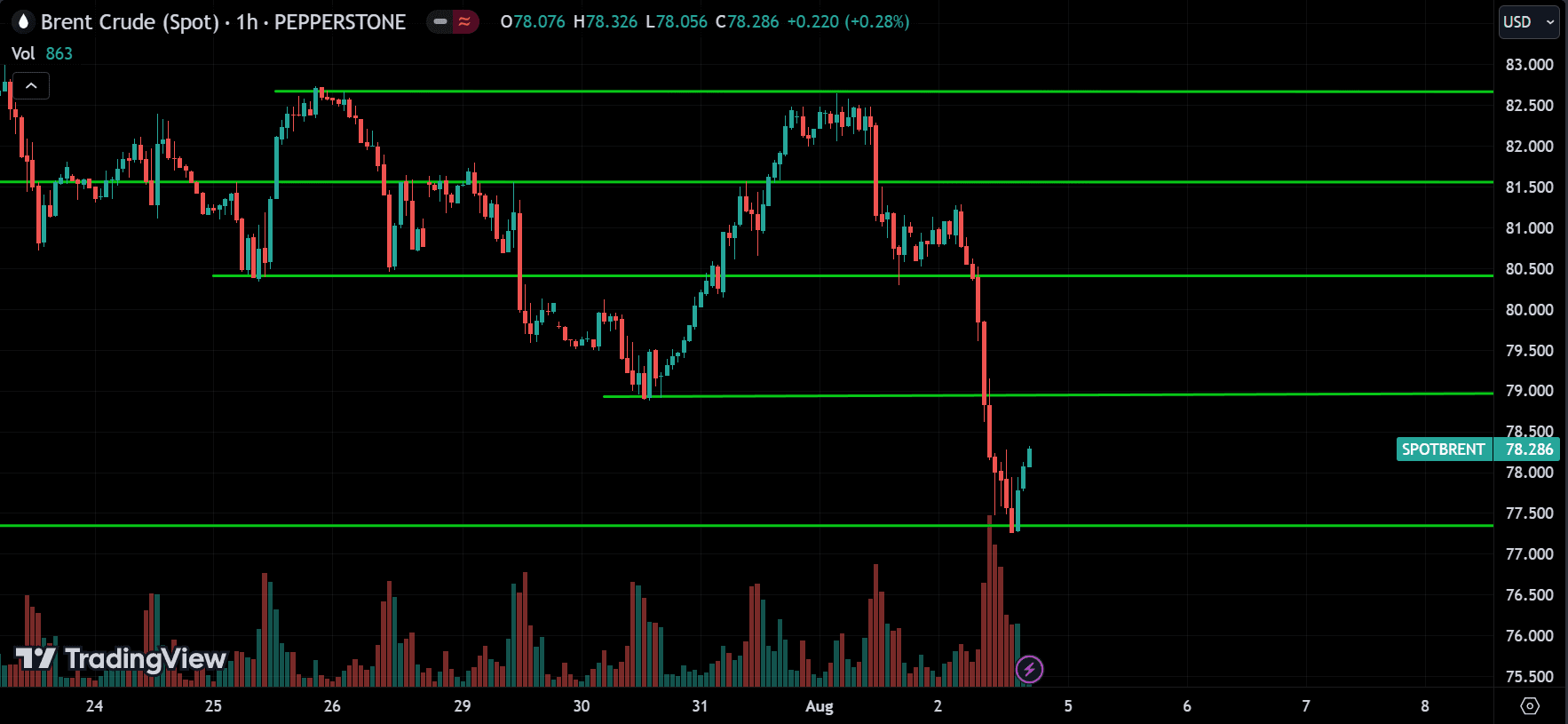 CRUDE OIL Price Action Analysis
forexcracked.com