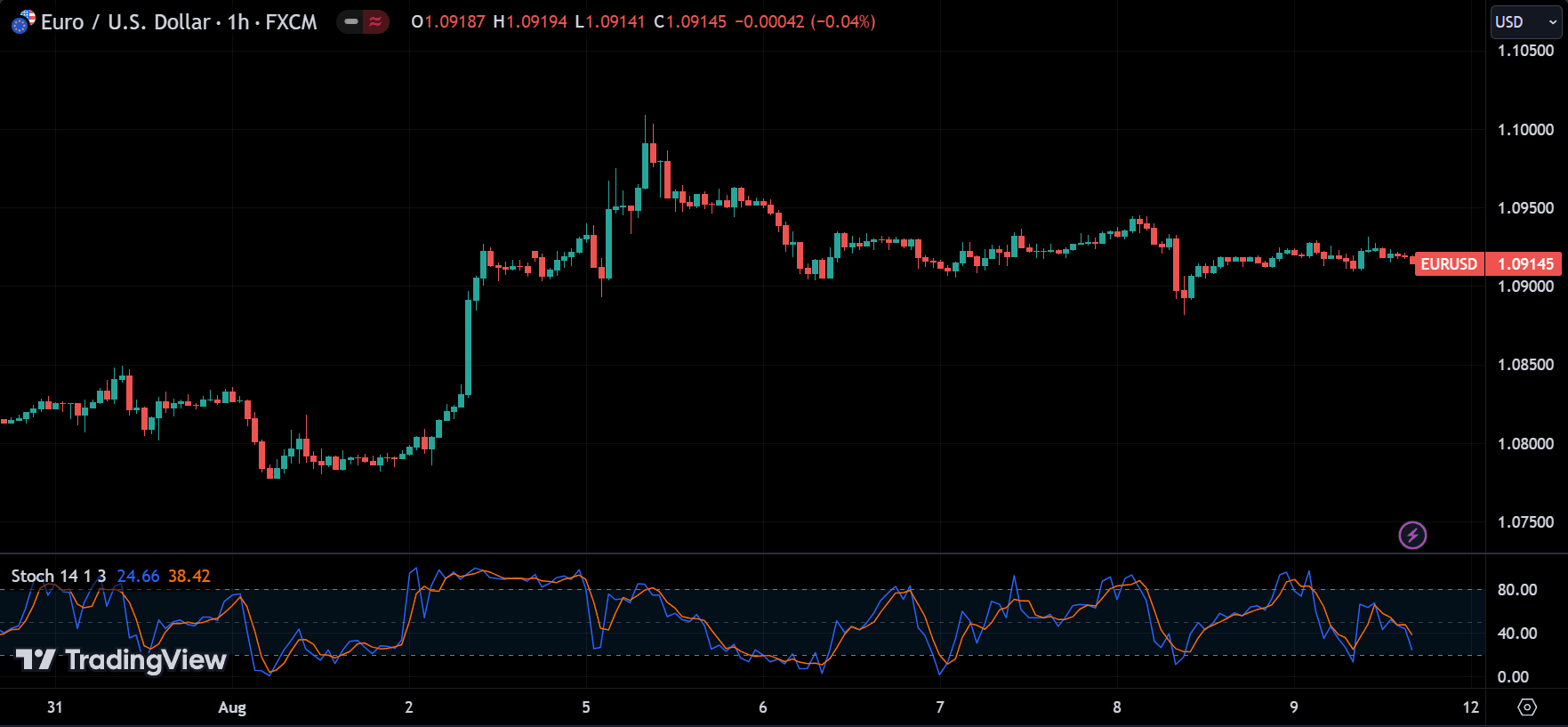 Stochastic Oscillator Indicator
forexcracked.com