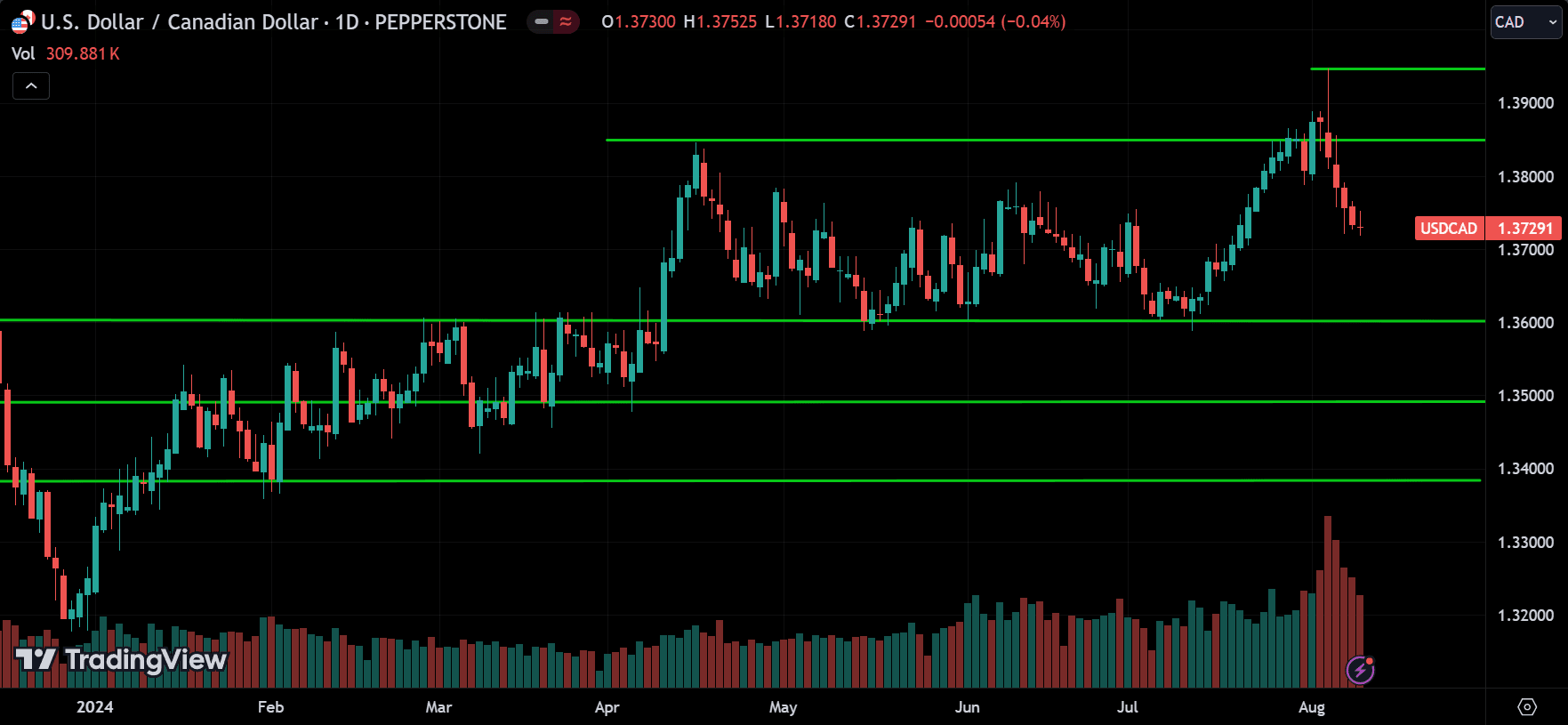 USDCAD Price Action Technical Analysis [2024.08.11]
forexcracked.com