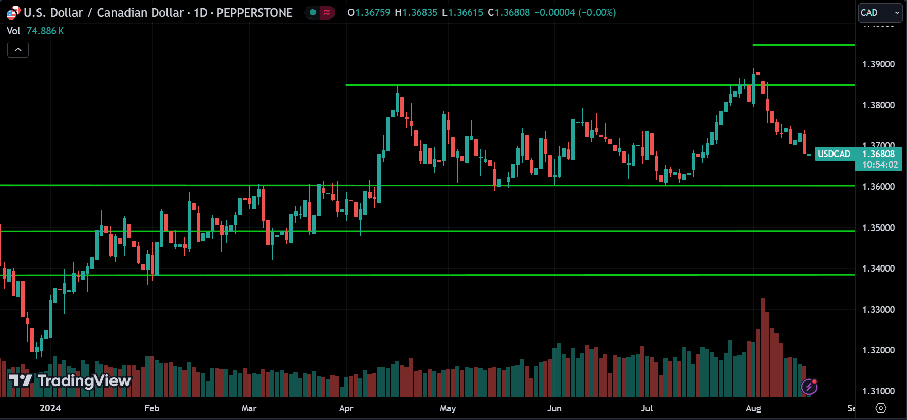 USDCAD Forex Price Action Technical Analysis [2024.08.19]
forexcracked.com