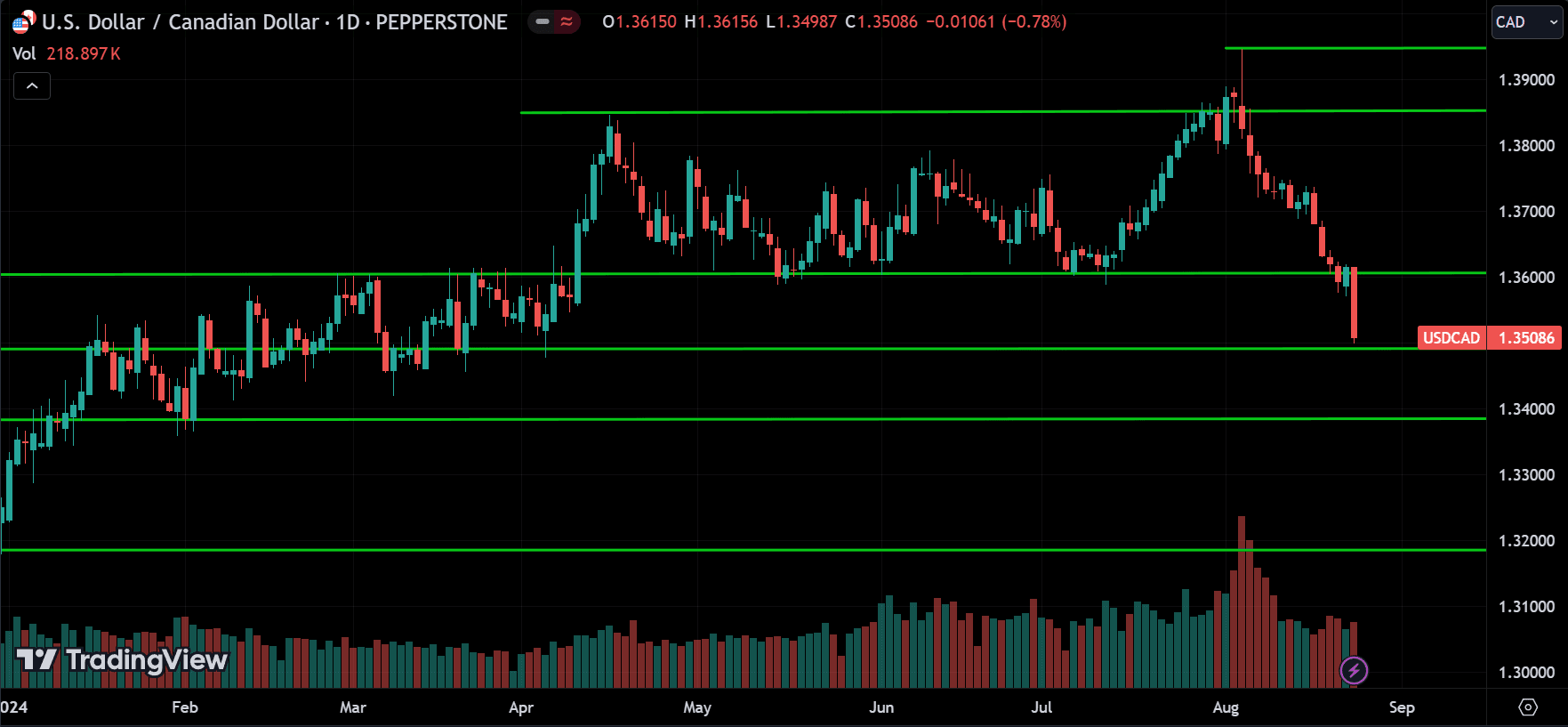 USDCAD Forex Price Action Technical Analysis 2024.08.26
forexcracked.com