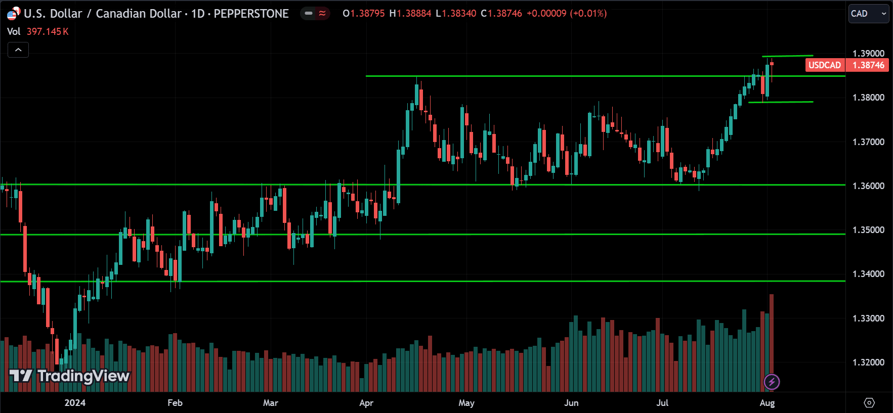 USDCAD Price Action Analysis
forexcracked.com
